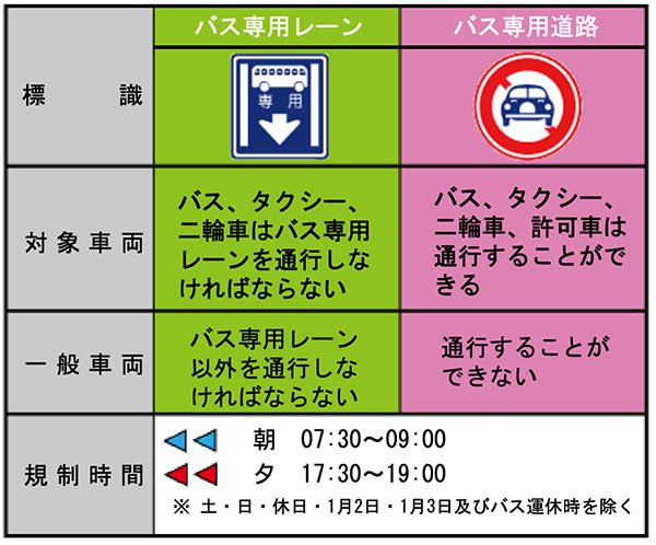 バスレーンの標識