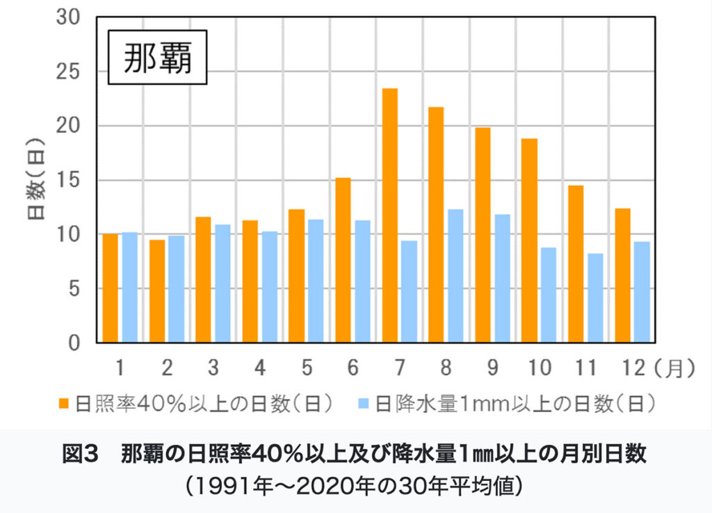 那覇市の降水量