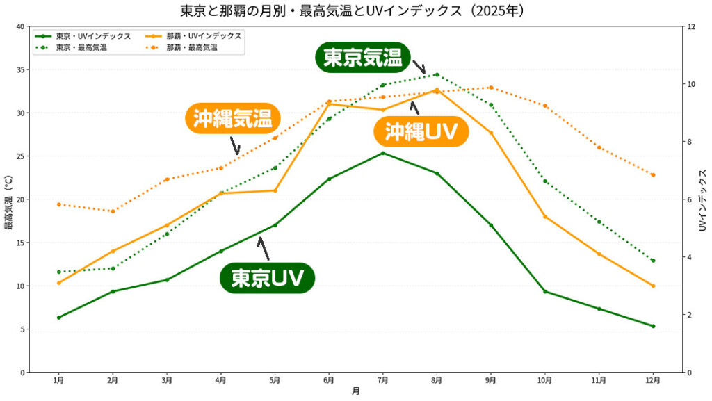 東京と那覇の気温とUV指数の年間比較グラフ