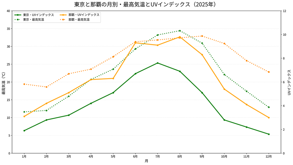 東京と那覇の最高気温とUV指数の比較折れ線グラフ