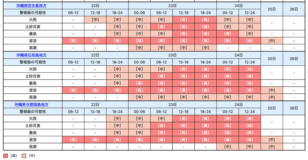 八重山早期予測