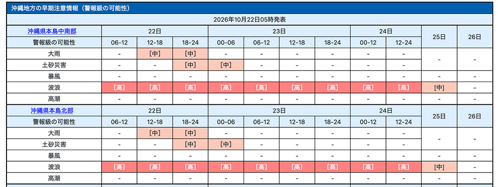 本島早期予測
